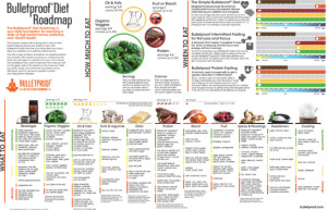 Bulletproof Food Chart